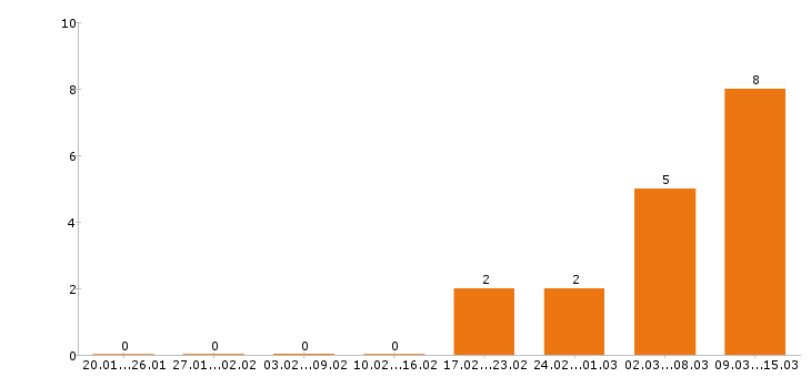 Работа водитель курьер в Воронеже - Число вакансий в Воронеже по специальности водитель курьер за 2 месяца