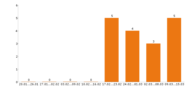 Работа воспитатель в Воронеже - Число вакансий в Воронеже по специальности воспитатель за 2 месяца