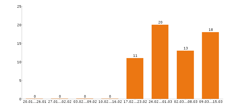 Работа главный бухгалтер в Воронеже - Число вакансий в Воронеже по специальности главный бухгалтер за 2 месяца