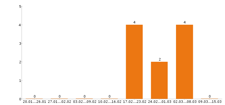 Работа горничная в Воронеже - Число вакансий в Воронеже по специальности горничная за 2 месяца
