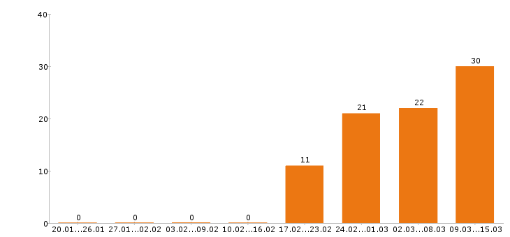 Работа грузчик в Воронеже - Число вакансий в Воронеже по специальности грузчик за 2 месяца