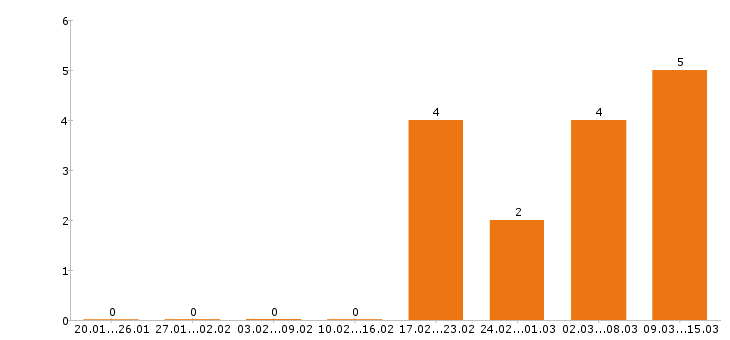 Работа дворник в Воронеже - Число вакансий в Воронеже по специальности дворник за 2 месяца