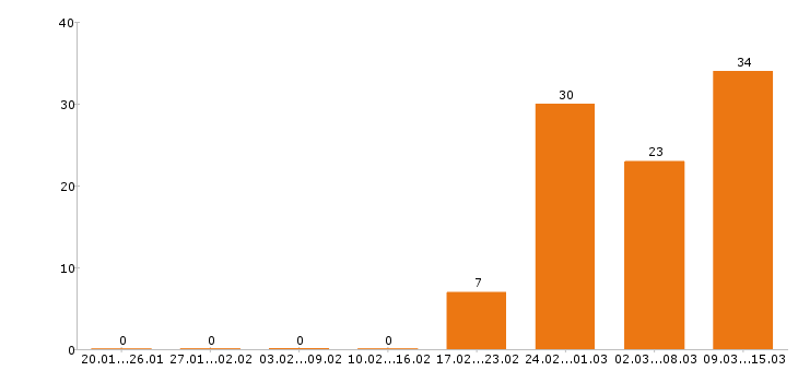 Работа дизайнер в Воронеже - Число вакансий в Воронеже по специальности дизайнер за 2 месяца