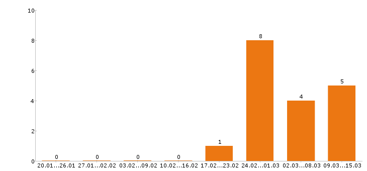 Работа диспетчер в Воронеже - Число вакансий в Воронеже по специальности диспетчер за 2 месяца
