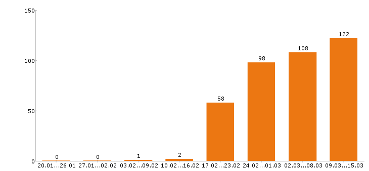 Работа инженер в Воронеже - Число вакансий в Воронеже по специальности инженер за 2 месяца