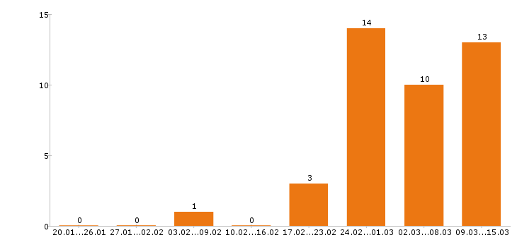 Работа инженер конструктор в Воронеже - Число вакансий в Воронеже по специальности инженер конструктор за 2 месяца