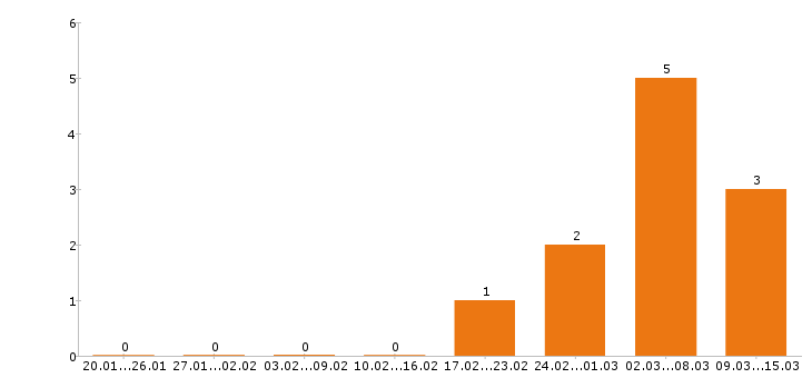 Работа инженер механик в Воронеже - Число вакансий в Воронеже по специальности инженер механик за 2 месяца