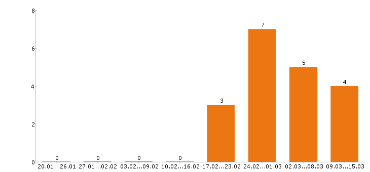 Работа инженер по охране труда в Воронеже - Число вакансий в Воронеже по специальности инженер по охране труда за 2 месяца