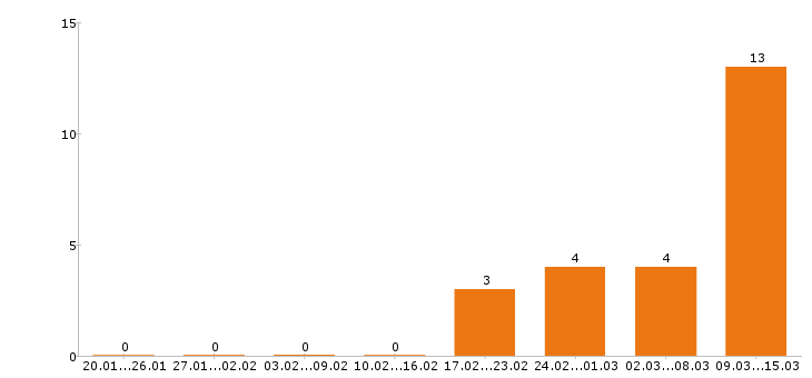 Работа каменщик в Воронеже - Число вакансий в Воронеже по специальности каменщик за 2 месяца