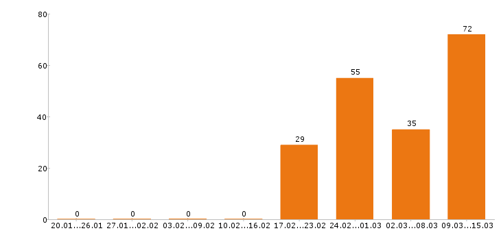 Работа кассир в Воронеже - Число вакансий в Воронеже по специальности кассир за 2 месяца