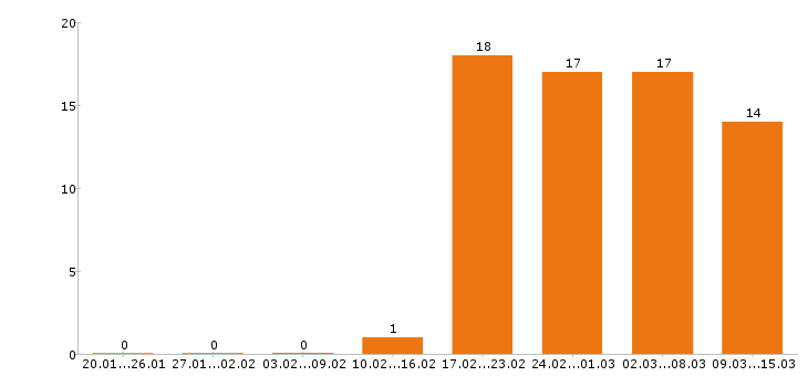 Работа комплектовщик в Воронеже - Число вакансий в Воронеже по специальности комплектовщик за 2 месяца