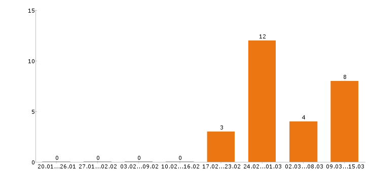 Работа контент менеджер в Воронеже - Число вакансий в Воронеже по специальности контент менеджер за 2 месяца