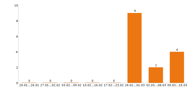 Работа копирайтер в Воронеже - Число вакансий в Воронеже по специальности копирайтер за 2 месяца