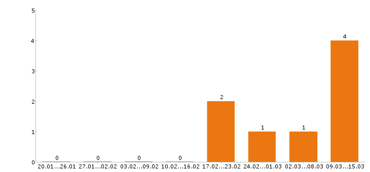 Работа косметолог в Воронеже - Число вакансий в Воронеже по специальности косметолог за 2 месяца