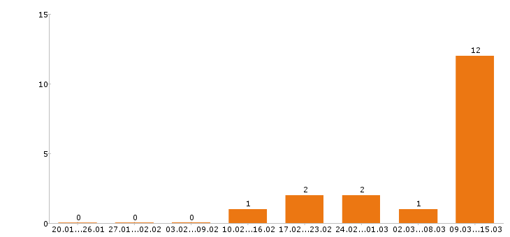 Работа кровельщик в Воронеже - Число вакансий в Воронеже по специальности кровельщик за 2 месяца
