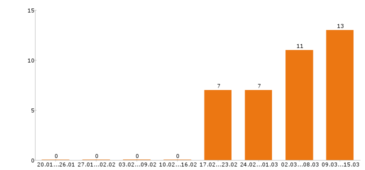 Работа курьер в Воронеже - Число вакансий в Воронеже по специальности курьер за 2 месяца