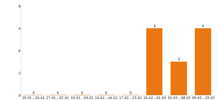 Работа лаборант в Воронеже - Число вакансий в Воронеже по специальности лаборант за 2 месяца