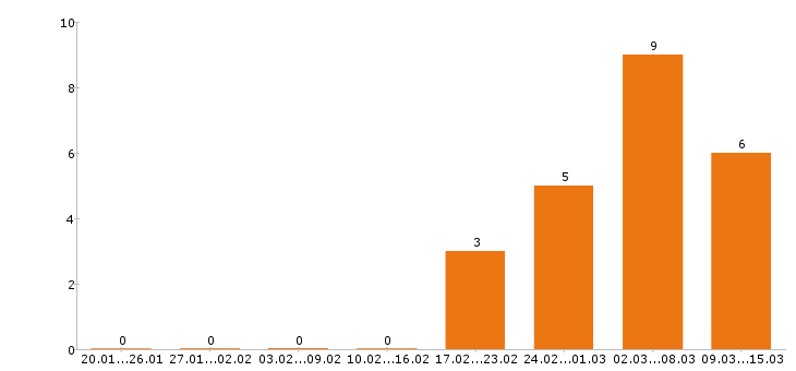 Работа логист в Воронеже - Число вакансий в Воронеже по специальности логист за 2 месяца