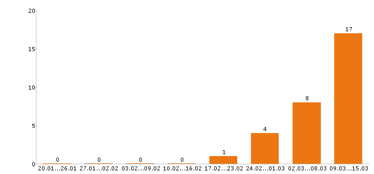 Работа маляр в Воронеже - Число вакансий в Воронеже по специальности маляр за 2 месяца