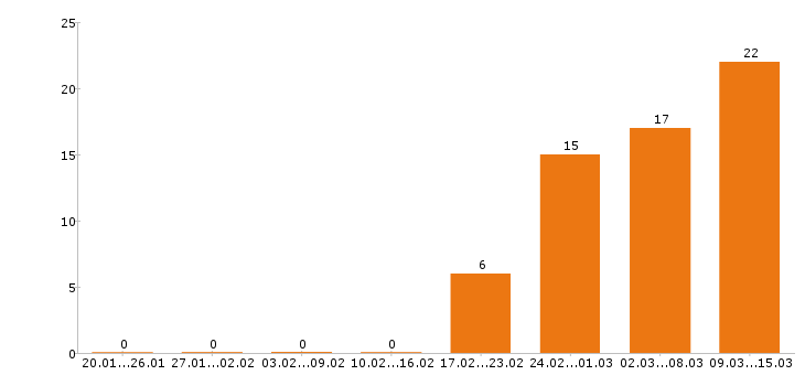 Работа маркетолог в Воронеже - Число вакансий в Воронеже по специальности маркетолог за 2 месяца