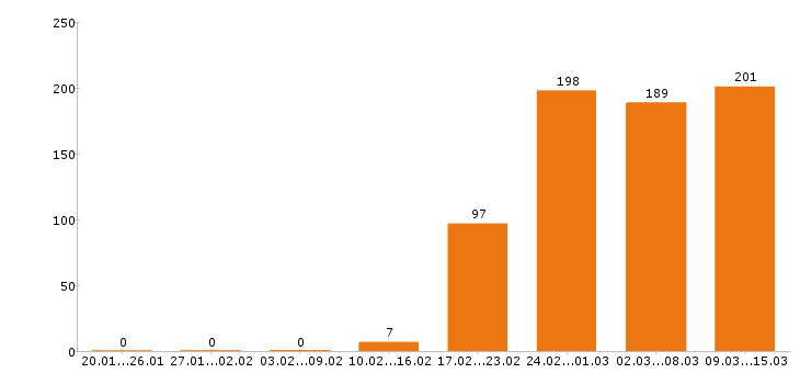 Работа менеджер по продажам в Воронеже - Число вакансий в Воронеже по специальности менеджер по продажам за 2 месяца