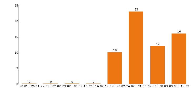 Работа мерчендайзер в Воронеже - Число вакансий в Воронеже по специальности мерчендайзер за 2 месяца