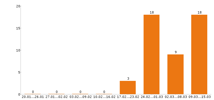 Работа механик в Воронеже - Число вакансий в Воронеже по специальности механик за 2 месяца