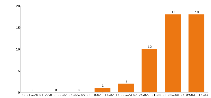 Работа модель в Воронеже - Число вакансий в Воронеже по специальности модель за 2 месяца