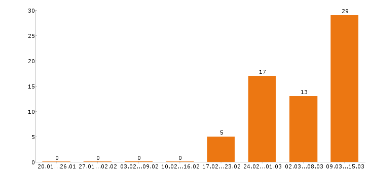 Работа монтажник в Воронеже - Число вакансий в Воронеже по специальности монтажник за 2 месяца