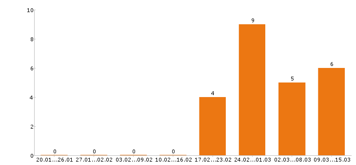 Работа начальник производства в Воронеже - Число вакансий в Воронеже по специальности начальник производства за 2 месяца