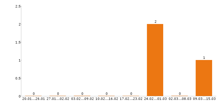 Работа няня в Воронеже - Число вакансий в Воронеже по специальности няня за 2 месяца
