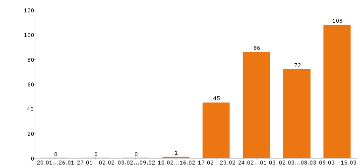 Работа оператор в Воронеже - Число вакансий в Воронеже по специальности оператор за 2 месяца