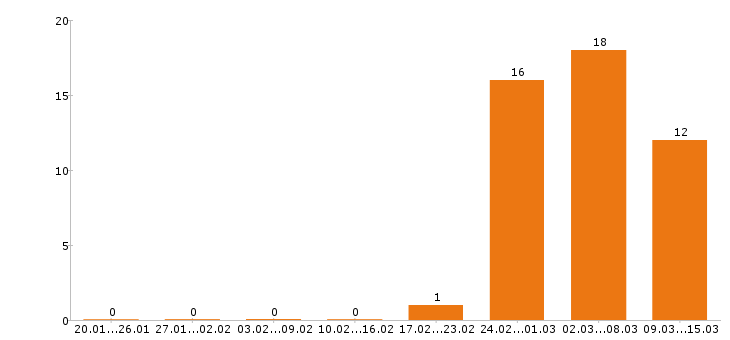 Работа официант в Воронеже - Число вакансий в Воронеже по специальности официант за 2 месяца