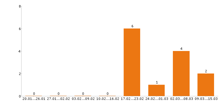 Работа парикмахер в Воронеже - Число вакансий в Воронеже по специальности парикмахер за 2 месяца
