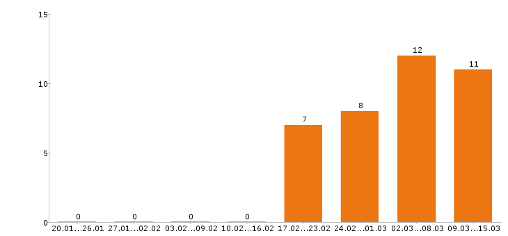 Работа пекарь в Воронеже - Число вакансий в Воронеже по специальности пекарь за 2 месяца
