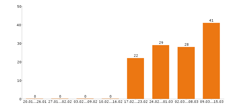 Работа повар в Воронеже - Число вакансий в Воронеже по специальности повар за 2 месяца