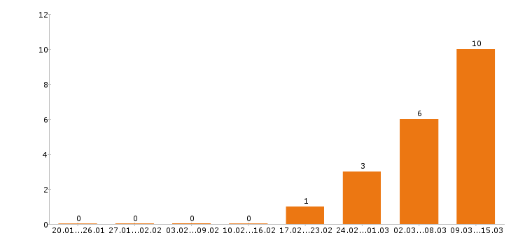 Работа помощник бухгалтера в Воронеже - Число вакансий в Воронеже по специальности помощник бухгалтера за 2 месяца