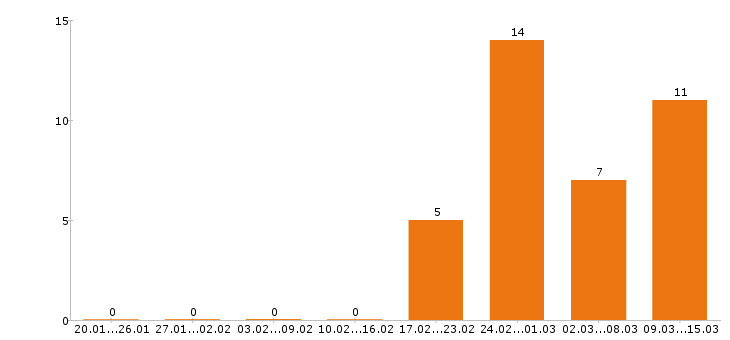 Работа помощник руководителя в Воронеже - Число вакансий в Воронеже по специальности помощник руководителя за 2 месяца