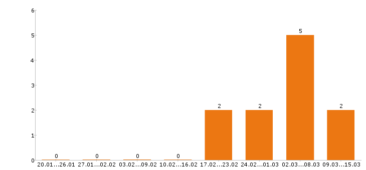 Работа помощник юриста в Воронеже - Число вакансий в Воронеже по специальности помощник юриста за 2 месяца