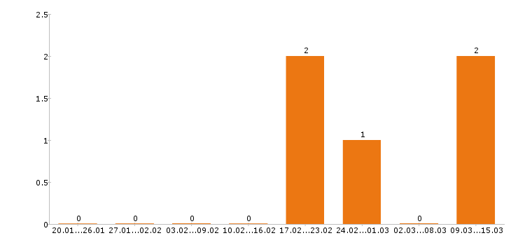 Работа посудомойщица в Воронеже - Число вакансий в Воронеже по специальности посудомойщица за 2 месяца