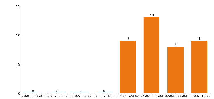 Работа преподаватель в Воронеже - Число вакансий в Воронеже по специальности преподаватель за 2 месяца