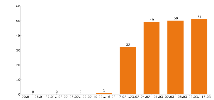Работа программист в Воронеже - Число вакансий в Воронеже по специальности программист за 2 месяца