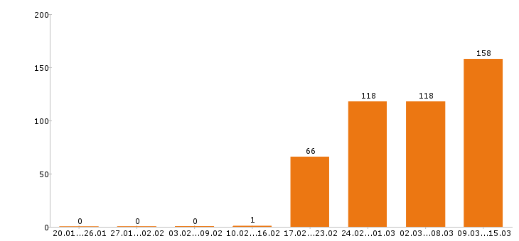 Работа продавец в Воронеже - Число вакансий в Воронеже по специальности продавец за 2 месяца