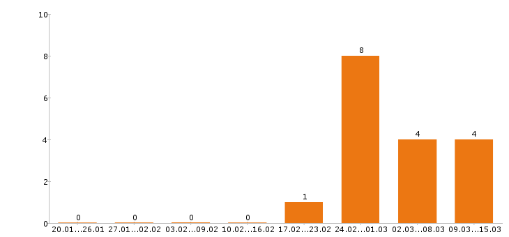 Работа промоутер в Воронеже - Число вакансий в Воронеже по специальности промоутер за 2 месяца
