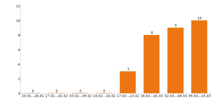 Работа редактор в Воронеже - Число вакансий в Воронеже по специальности редактор за 2 месяца