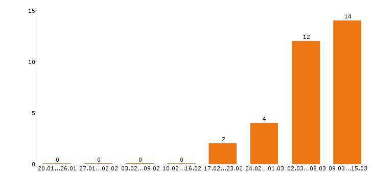 Работа риэлтор в Воронеже - Число вакансий в Воронеже по специальности риэлтор за 2 месяца