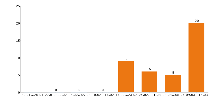 Работа сантехник в Воронеже - Число вакансий в Воронеже по специальности сантехник за 2 месяца