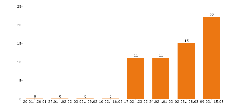 Работа сварщик в Воронеже - Число вакансий в Воронеже по специальности сварщик за 2 месяца