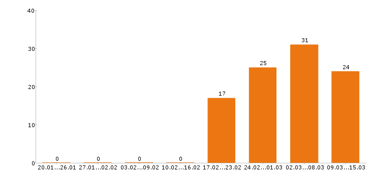 Работа слесарь в Воронеже - Число вакансий в Воронеже по специальности слесарь за 2 месяца