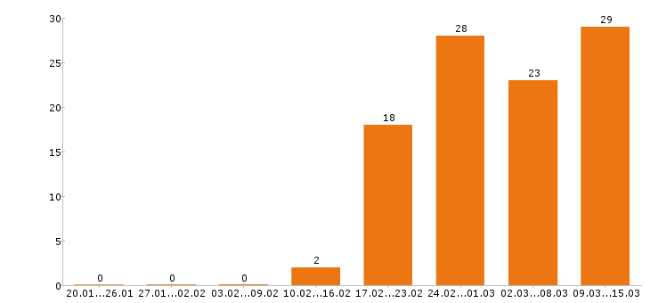 Работа стоматолог в Воронеже - Число вакансий в Воронеже по специальности стоматолог за 2 месяца